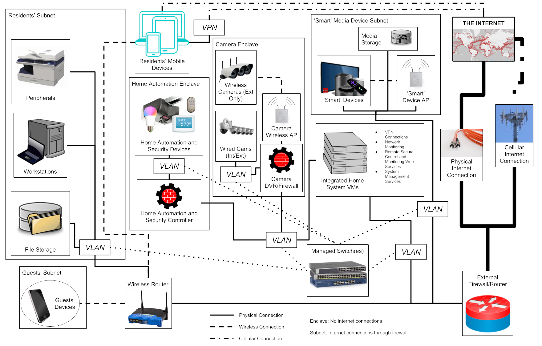 Integrated Home System