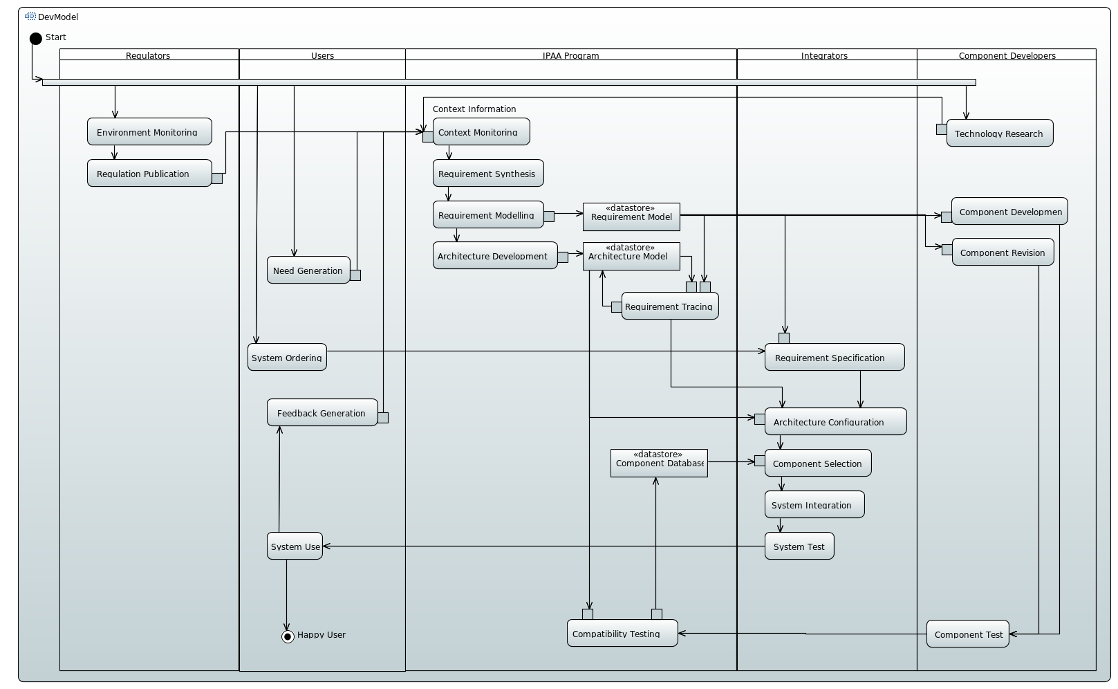 Integraged Piloting and Avionics Architecture
